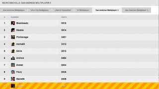 Top 10 micro on S2